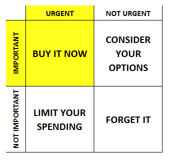Buyers Prioritization