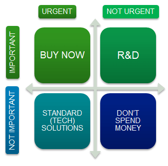 Money Creativity Matrix