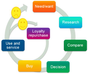 My version of the customer decision journey
