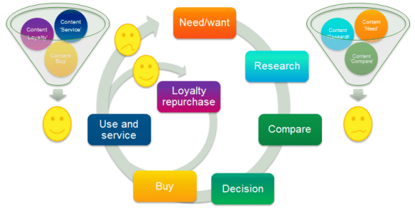 Getting crowded: buyer cycle with content but without taking into account the difference between customers...